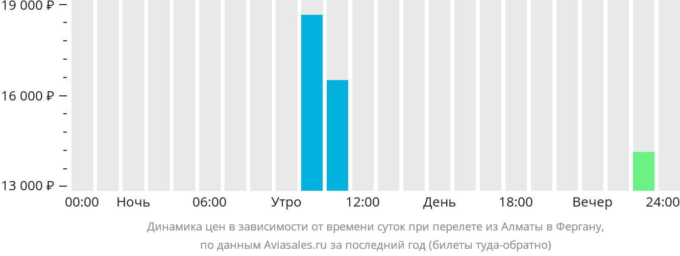 Динамика цен в зависимости от времени вылета из Алматы в Фергану