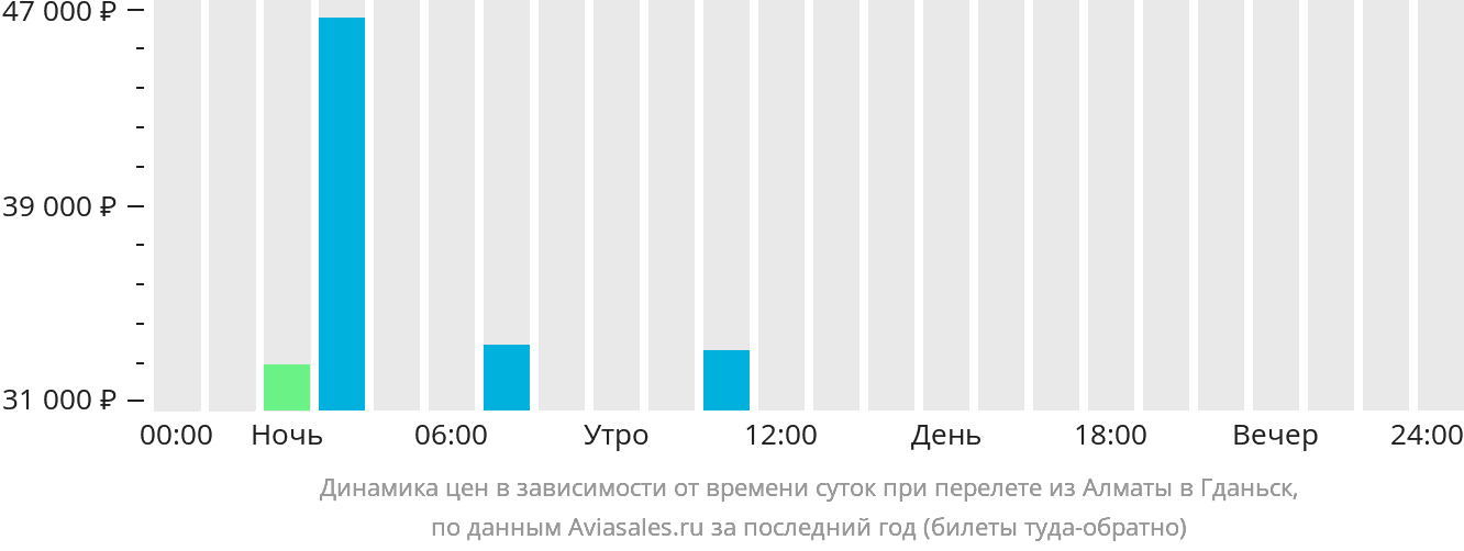 Динамика цен в зависимости от времени вылета из Алматы в Гданьск
