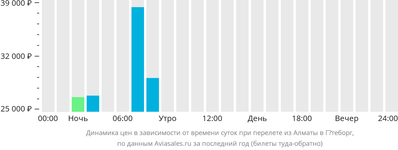 Динамика цен в зависимости от времени вылета из Алматы в Гётеборг