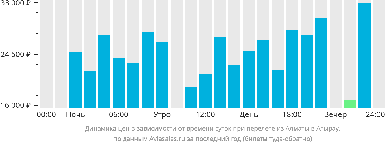 Динамика цен в зависимости от времени вылета из Алматы в Атырау