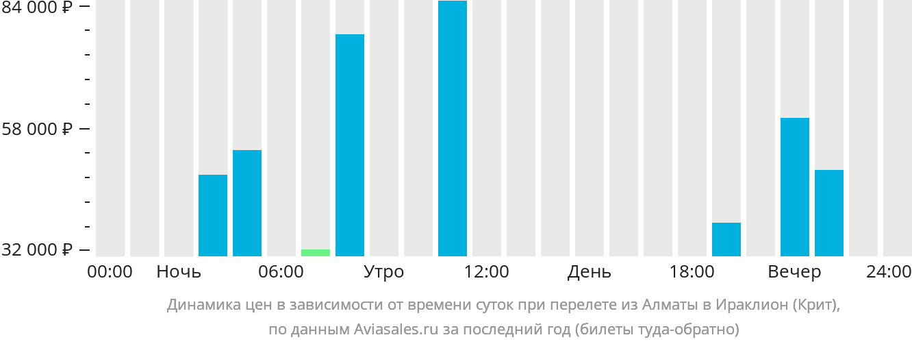Динамика цен в зависимости от времени вылета из Алматы в Ираклион (Крит)