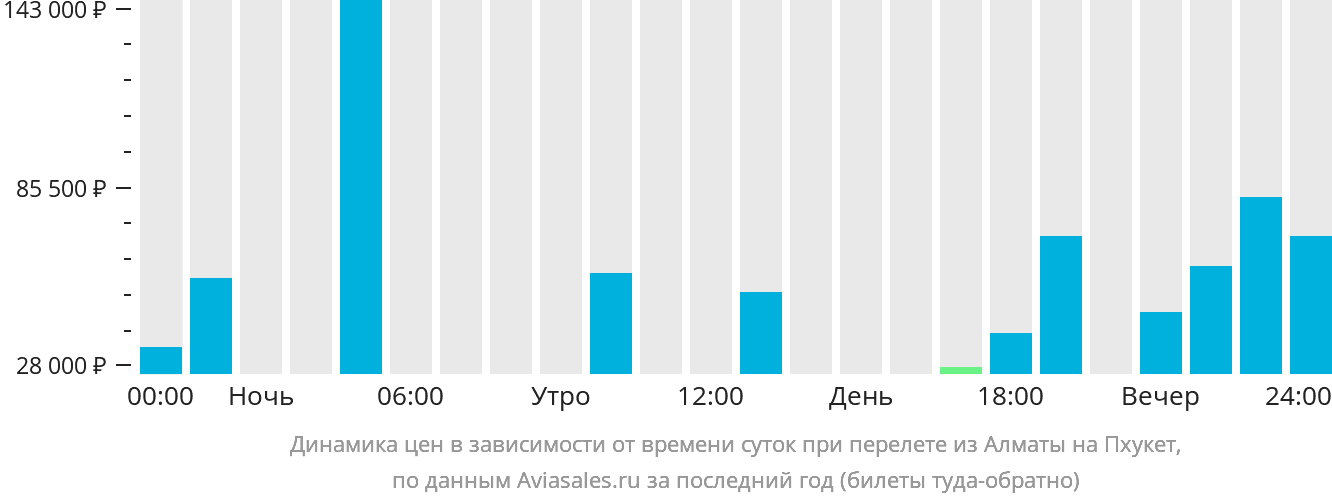 Динамика цен в зависимости от времени вылета из Алматы на Пхукет