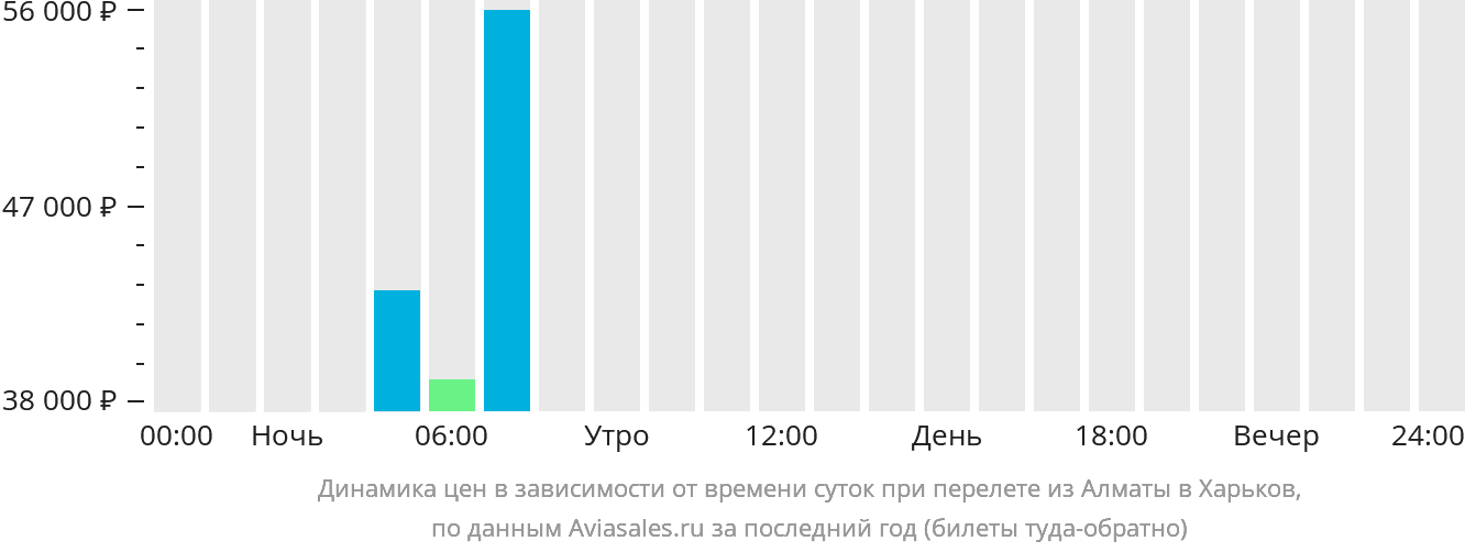 Динамика цен в зависимости от времени вылета из Алматы в Харьков