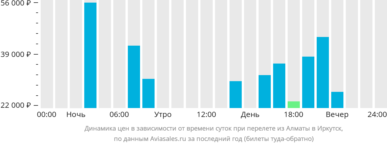 Динамика цен в зависимости от времени вылета из Алматы в Иркутск