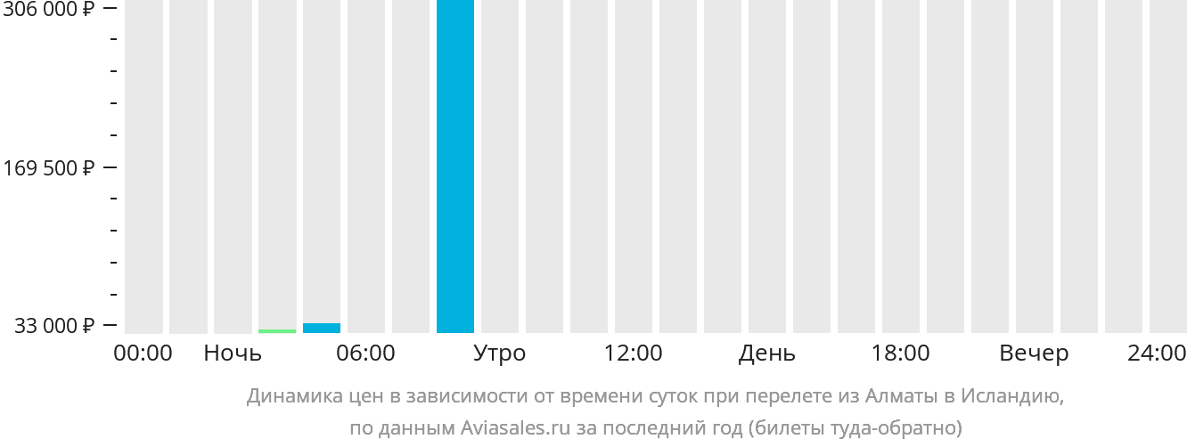 Динамика цен в зависимости от времени вылета из Алматы в Исландию