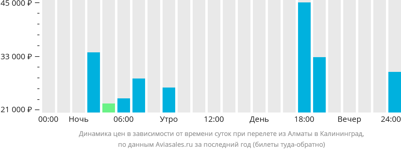 Динамика цен в зависимости от времени вылета из Алматы в Калининград