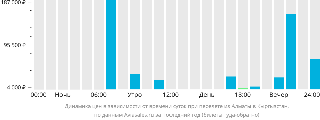 Динамика цен в зависимости от времени вылета из Алматы в Кыргызстан