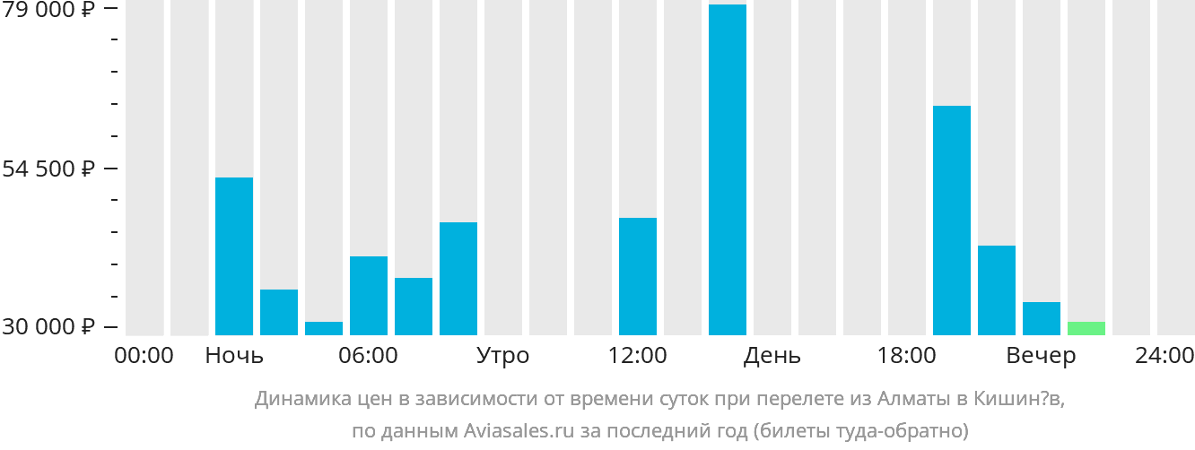 Динамика цен в зависимости от времени вылета из Алматы в Кишинёв