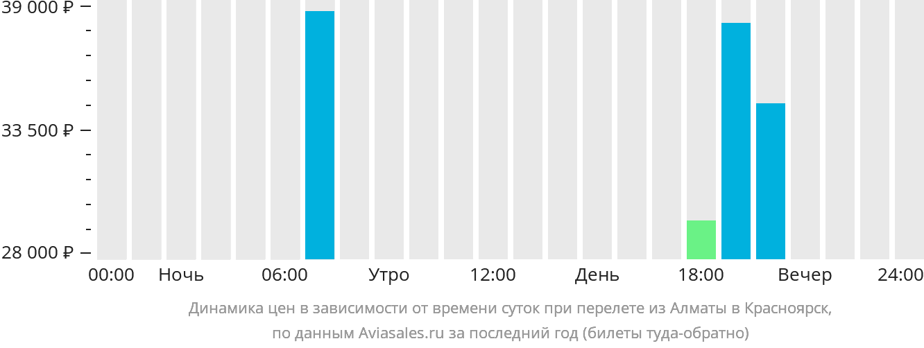 Динамика цен в зависимости от времени вылета из Алматы в Красноярск