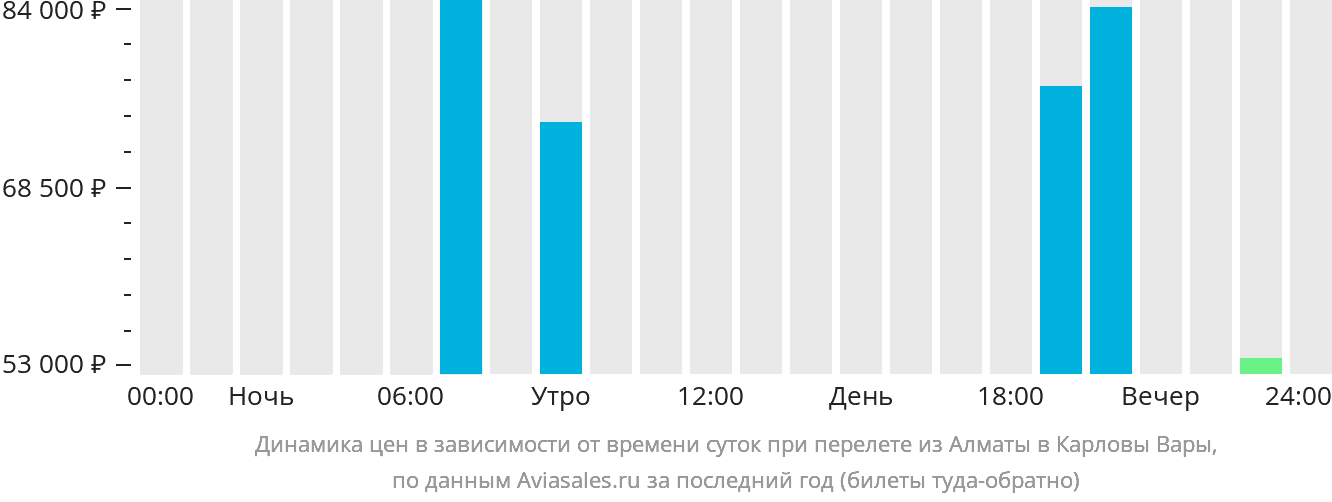 Динамика цен в зависимости от времени вылета из Алматы в Карловы Вары