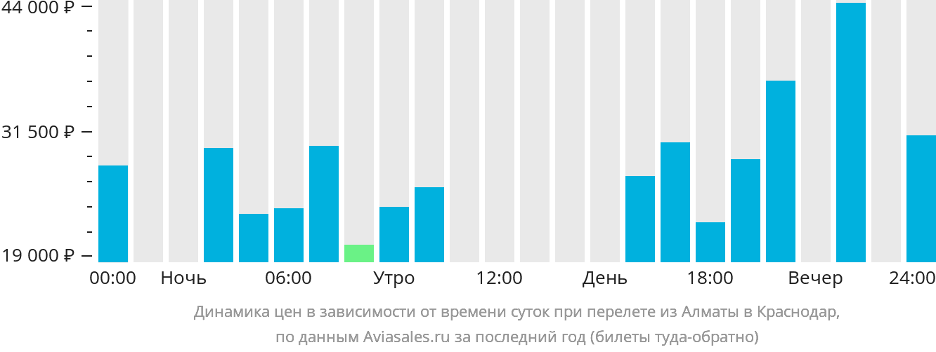 Динамика цен в зависимости от времени вылета из Алматы в Краснодар