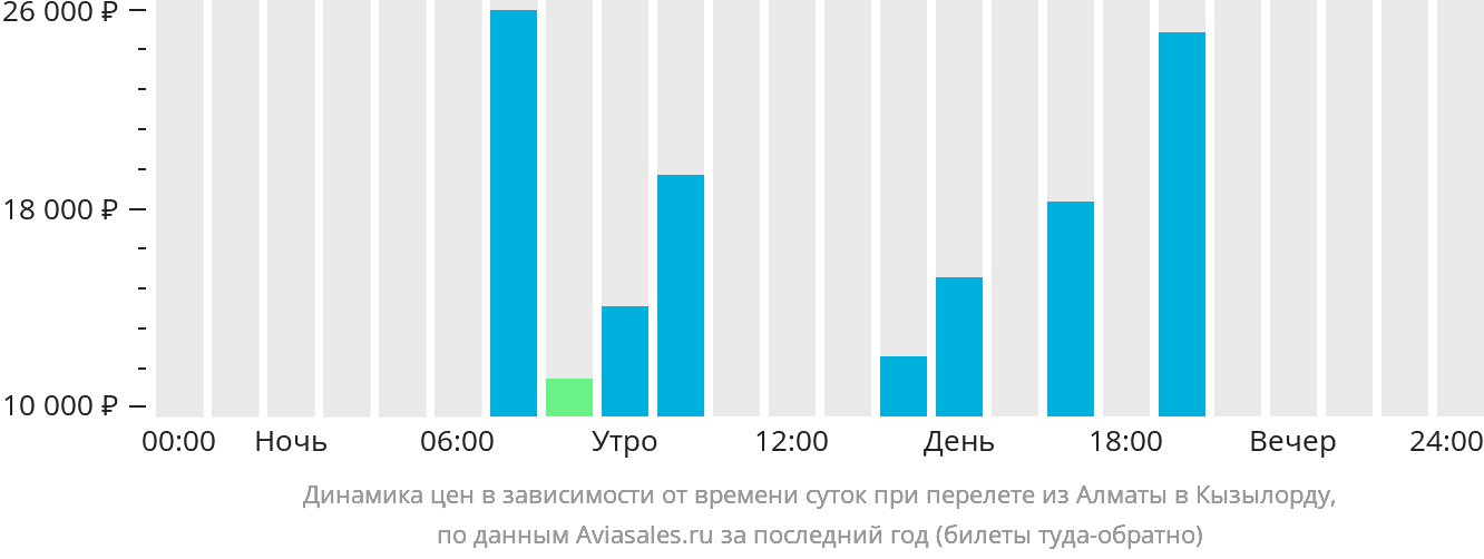Динамика цен в зависимости от времени вылета из Алматы в Кызылорду