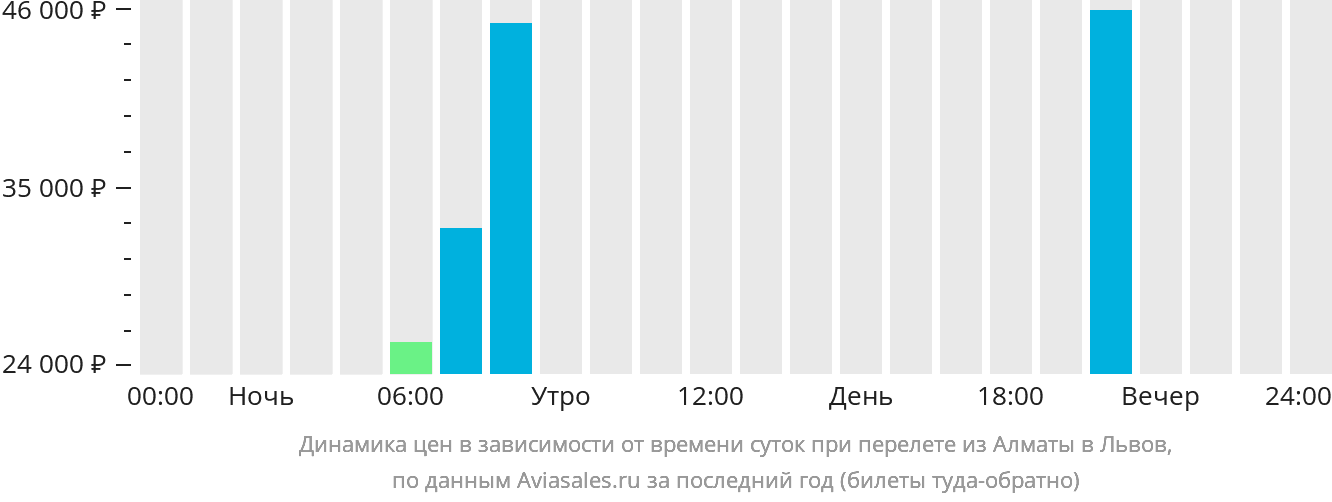 Динамика цен в зависимости от времени вылета из Алматы в Львов