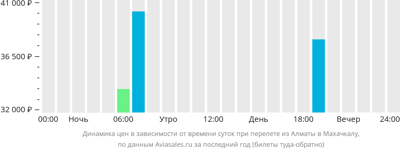 Динамика цен в зависимости от времени вылета из Алматы в Махачкалу