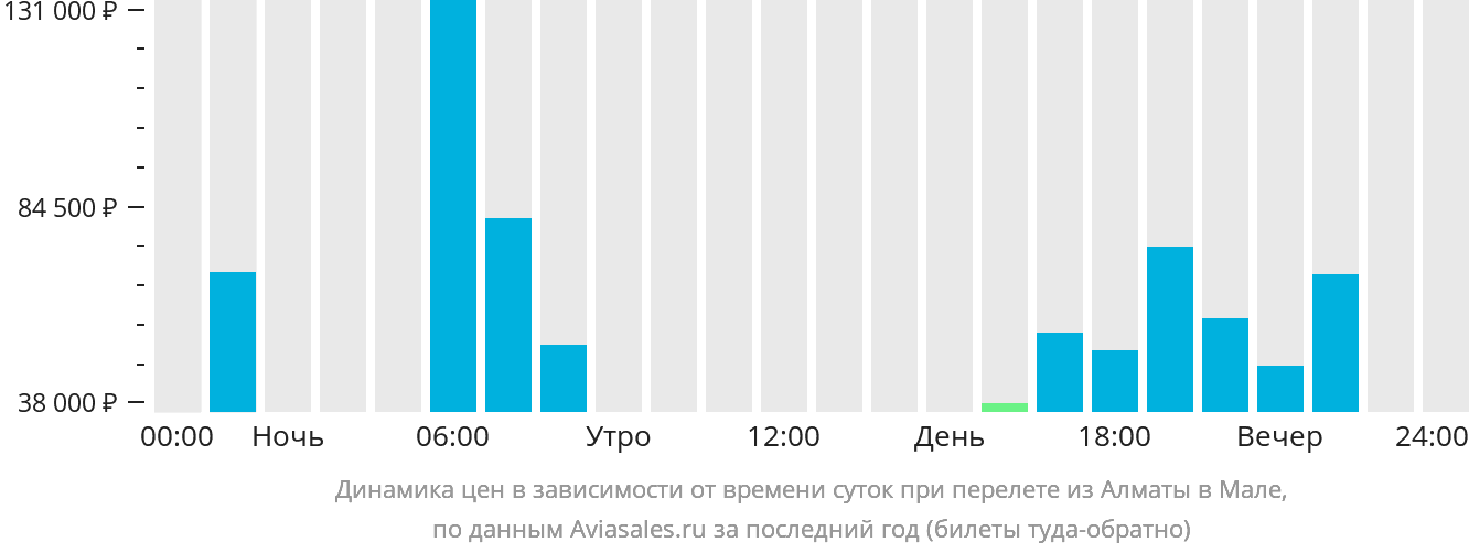 Динамика цен в зависимости от времени вылета из Алматы в Мале