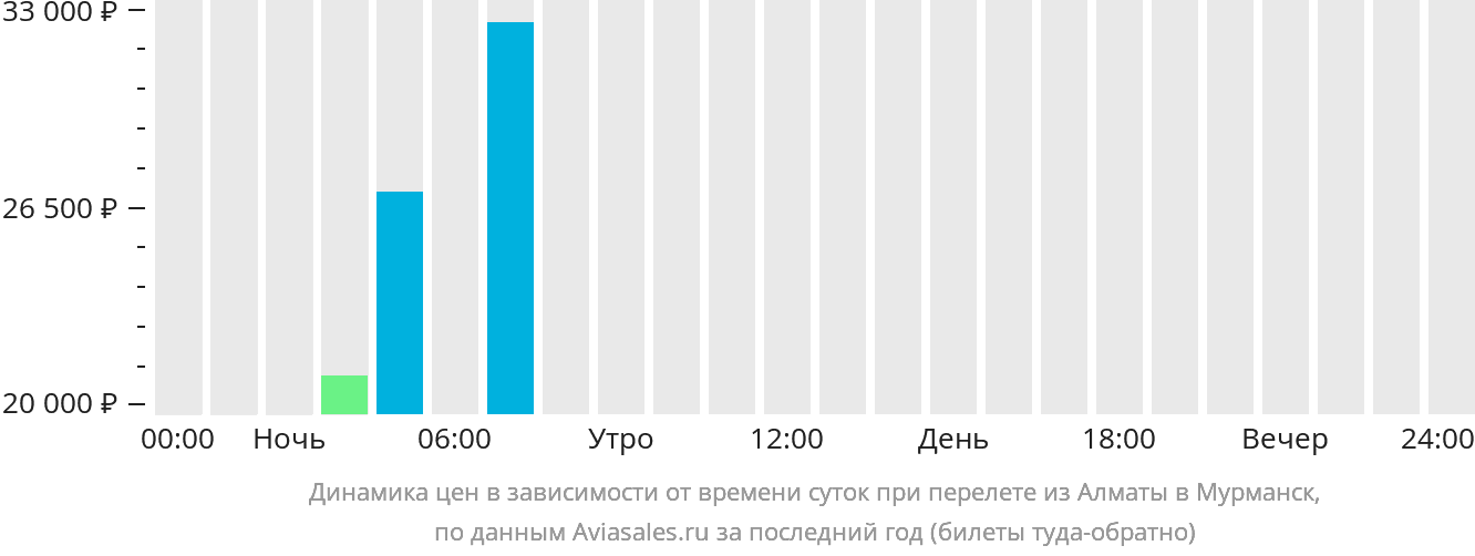 Динамика цен в зависимости от времени вылета из Алматы в Мурманск