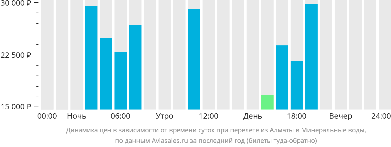 Динамика цен в зависимости от времени вылета из Алматы в Минеральные воды