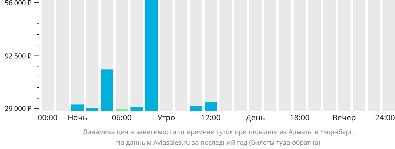 Динамика цен в зависимости от времени вылета из Алматы в Нюрнберг