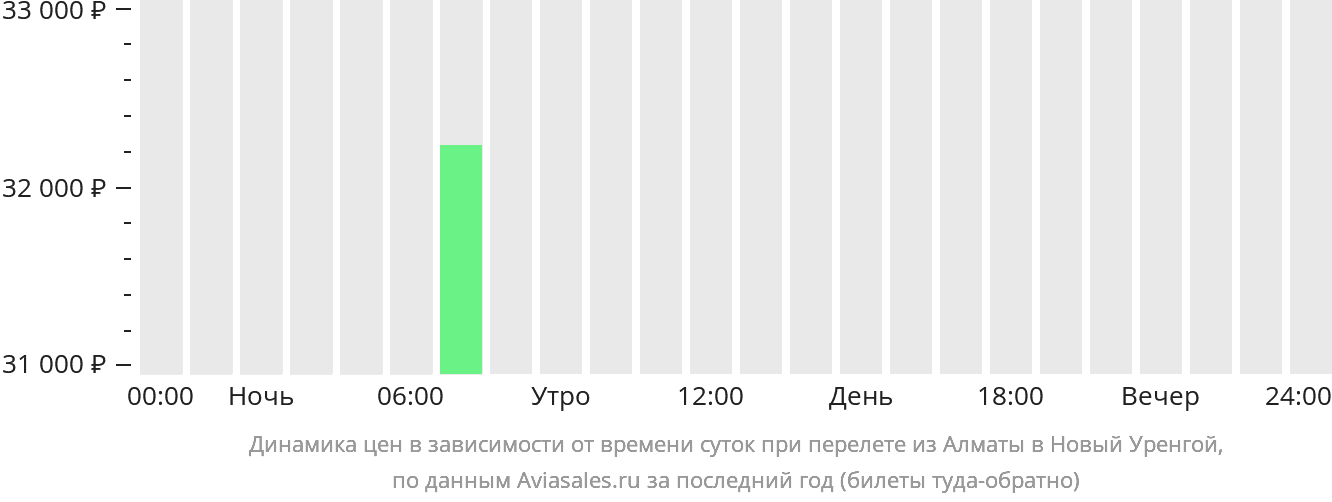 Динамика цен в зависимости от времени вылета из Алматы в Новый Уренгой