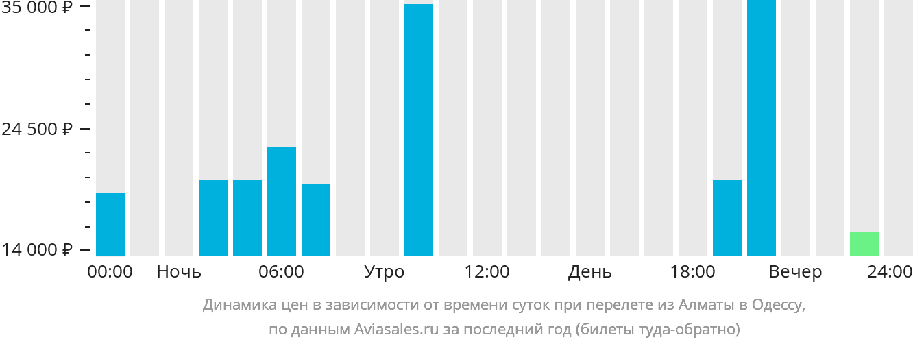 Динамика цен в зависимости от времени вылета из Алматы в Одессу