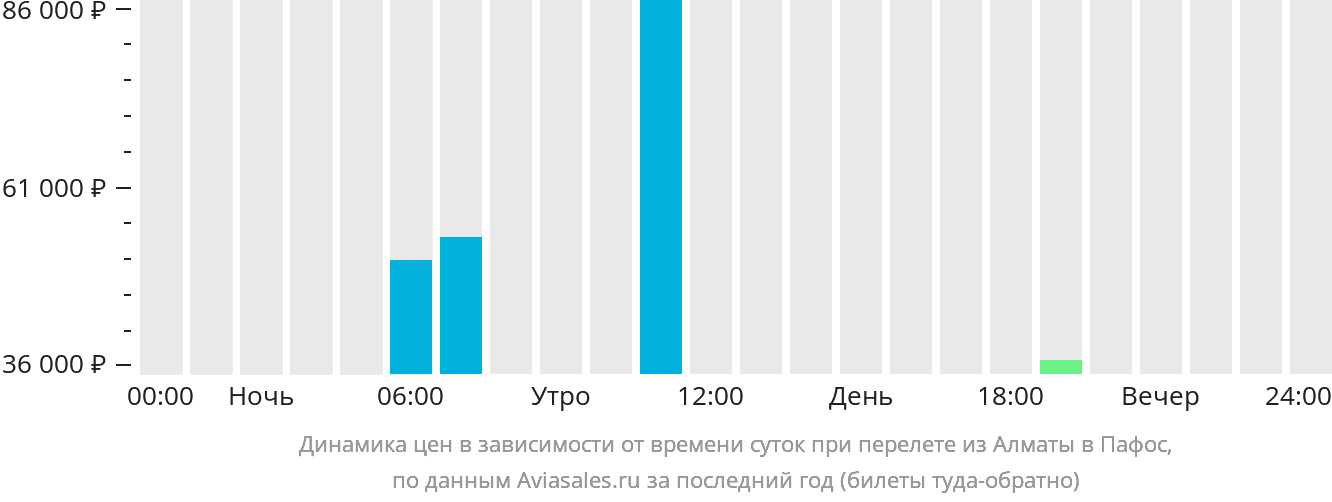 Динамика цен в зависимости от времени вылета из Алматы в Пафос