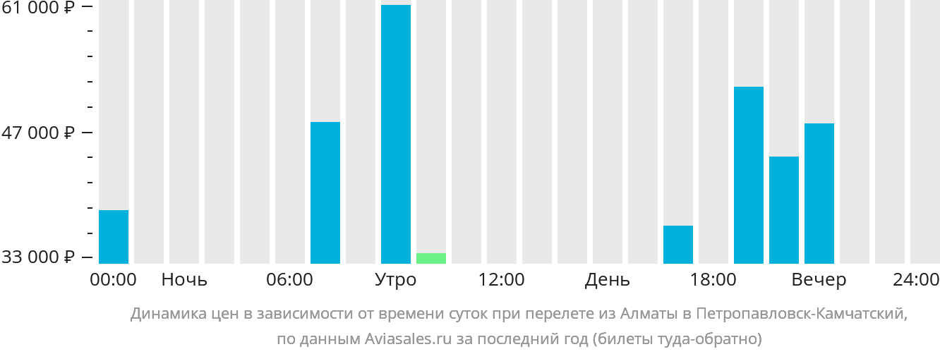 Динамика цен в зависимости от времени вылета из Алматы в Петропавловск-Камчатский