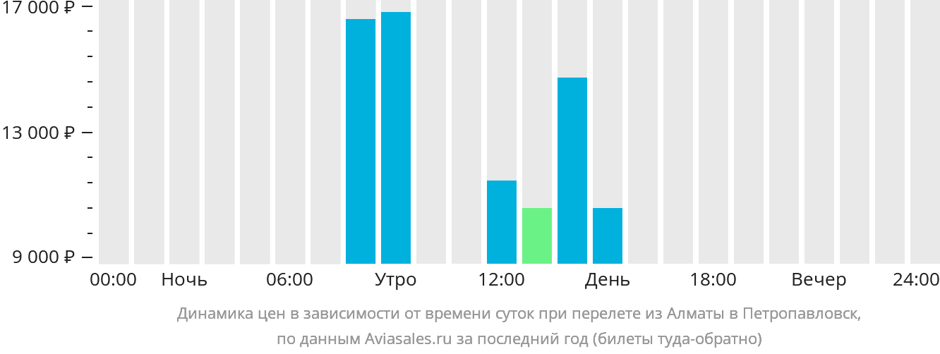 Динамика цен в зависимости от времени вылета из Алматы в Петропавловск