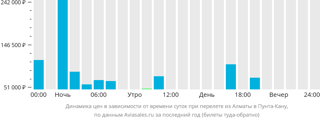 Динамика цен в зависимости от времени вылета из Алматы в Пунта-Кану
