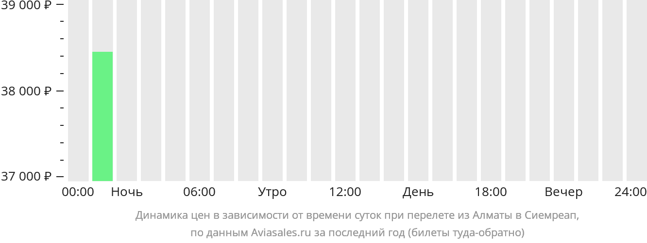 Динамика цен в зависимости от времени вылета из Алматы в Сиемреап