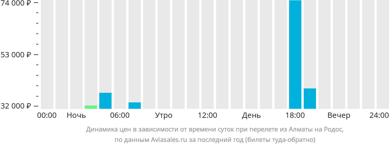 Динамика цен в зависимости от времени вылета из Алматы на Родос