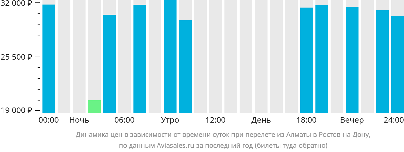 Динамика цен в зависимости от времени вылета из Алматы в Ростов-на-Дону