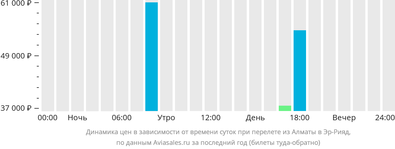 Динамика цен в зависимости от времени вылета из Алматы в Эр-Рияд