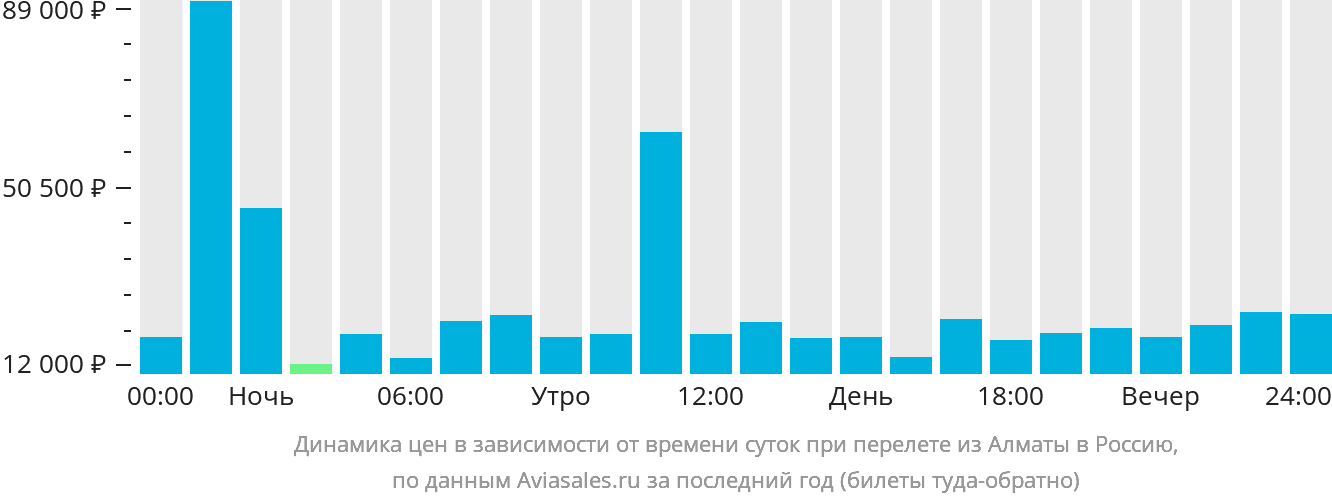 Динамика цен в зависимости от времени вылета из Алматы в Россию