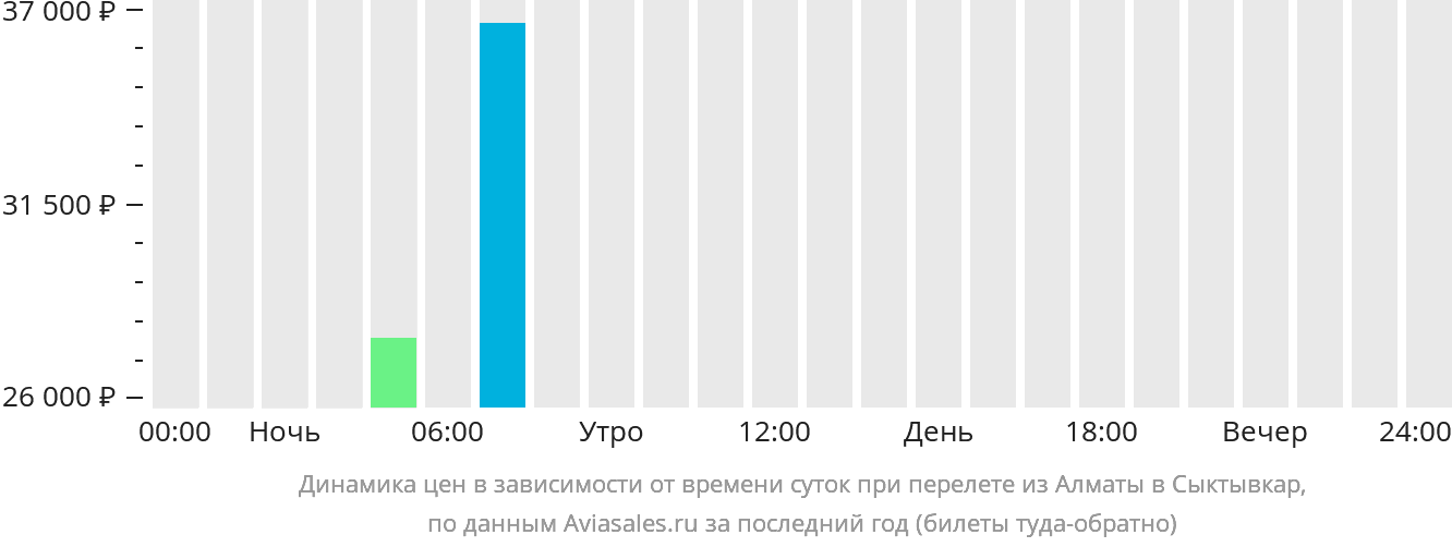 Динамика цен в зависимости от времени вылета из Алматы в Сыктывкар