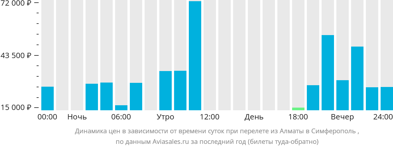 Динамика цен в зависимости от времени вылета из Алматы в Симферополь