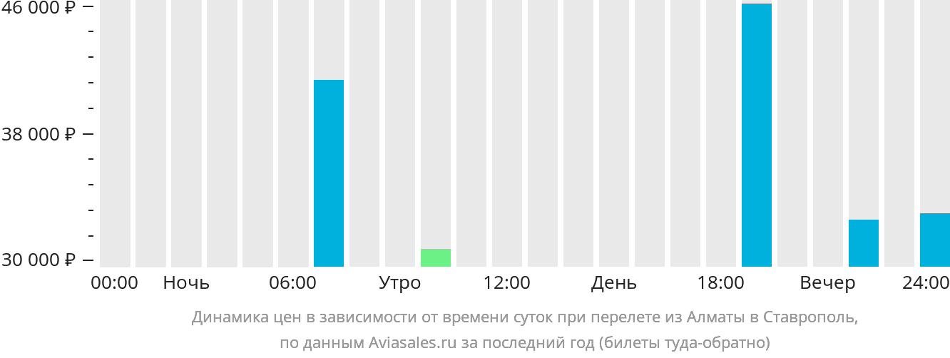 Динамика цен в зависимости от времени вылета из Алматы в Ставрополь