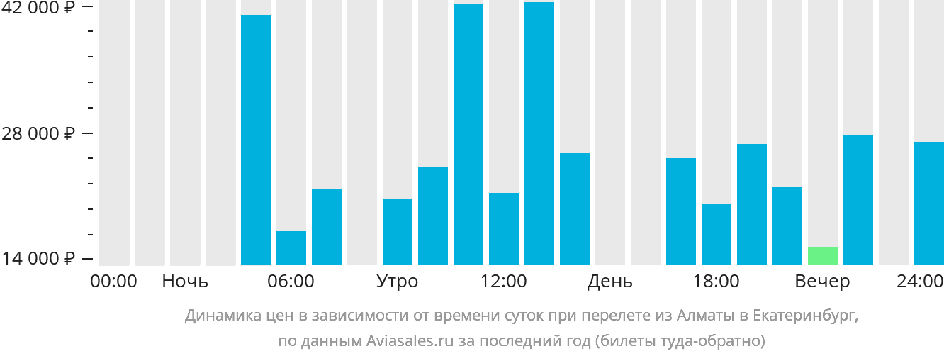 Динамика цен в зависимости от времени вылета из Алматы в Екатеринбург