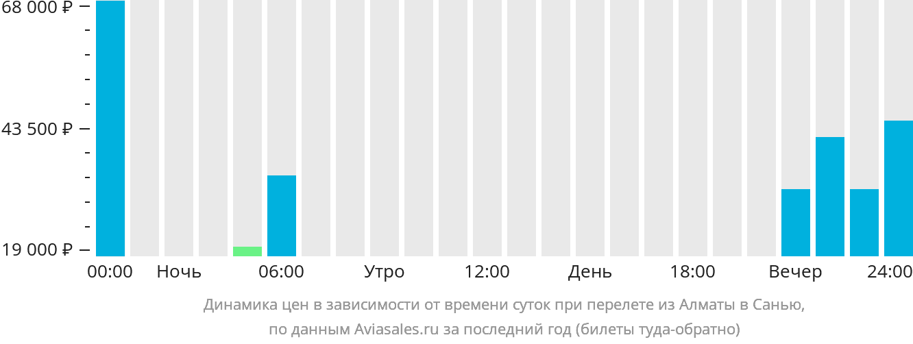 Динамика цен в зависимости от времени вылета из Алматы в Санью