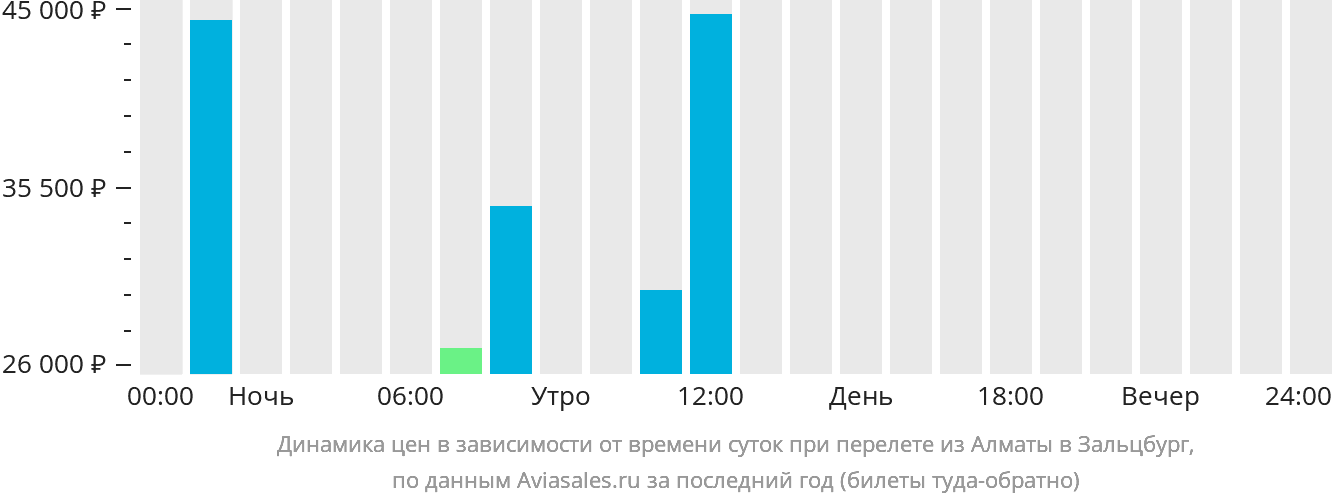 Динамика цен в зависимости от времени вылета из Алматы в Зальцбург