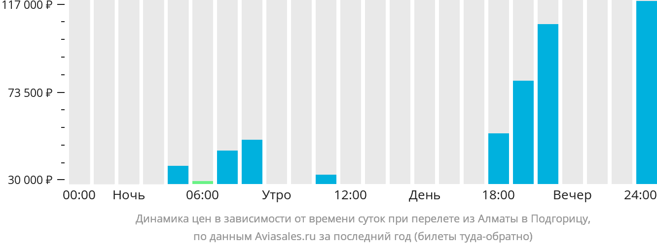 Динамика цен в зависимости от времени вылета из Алматы в Подгорицу