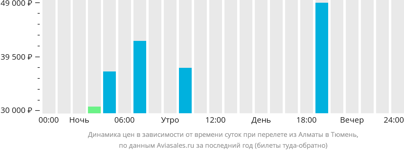 Динамика цен в зависимости от времени вылета из Алматы в Тюмень