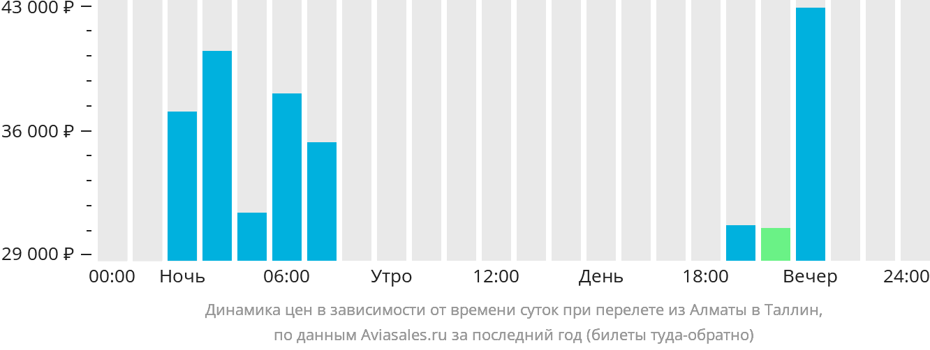 Динамика цен в зависимости от времени вылета из Алматы в Таллин