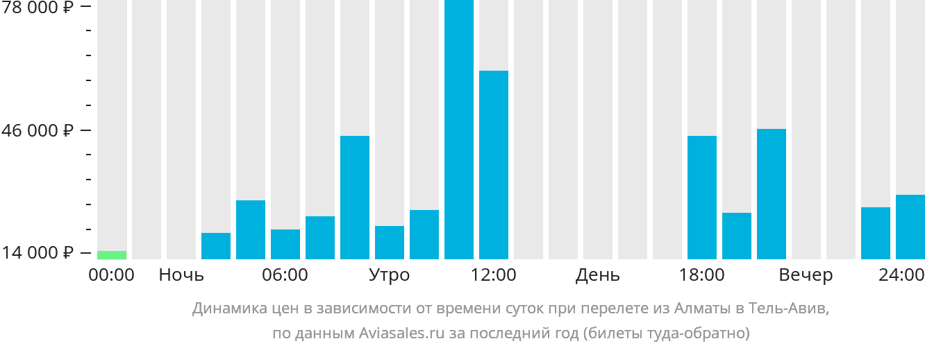 Динамика цен в зависимости от времени вылета из Алматы в Тель-Авив
