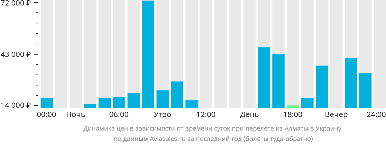 Динамика цен в зависимости от времени вылета из Алматы в Украину