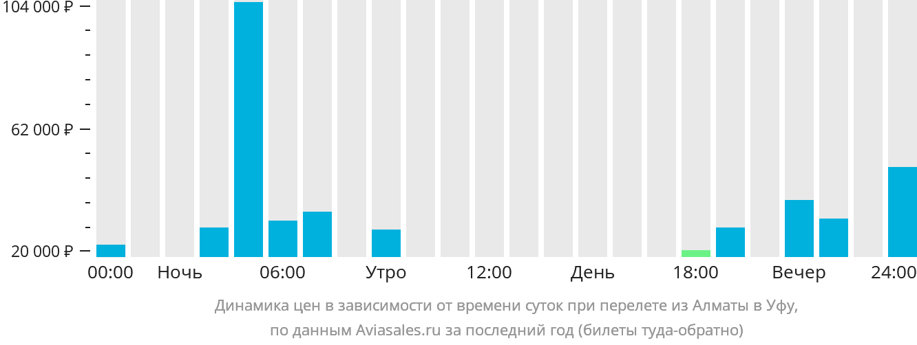 Динамика цен в зависимости от времени вылета из Алматы в Уфу
