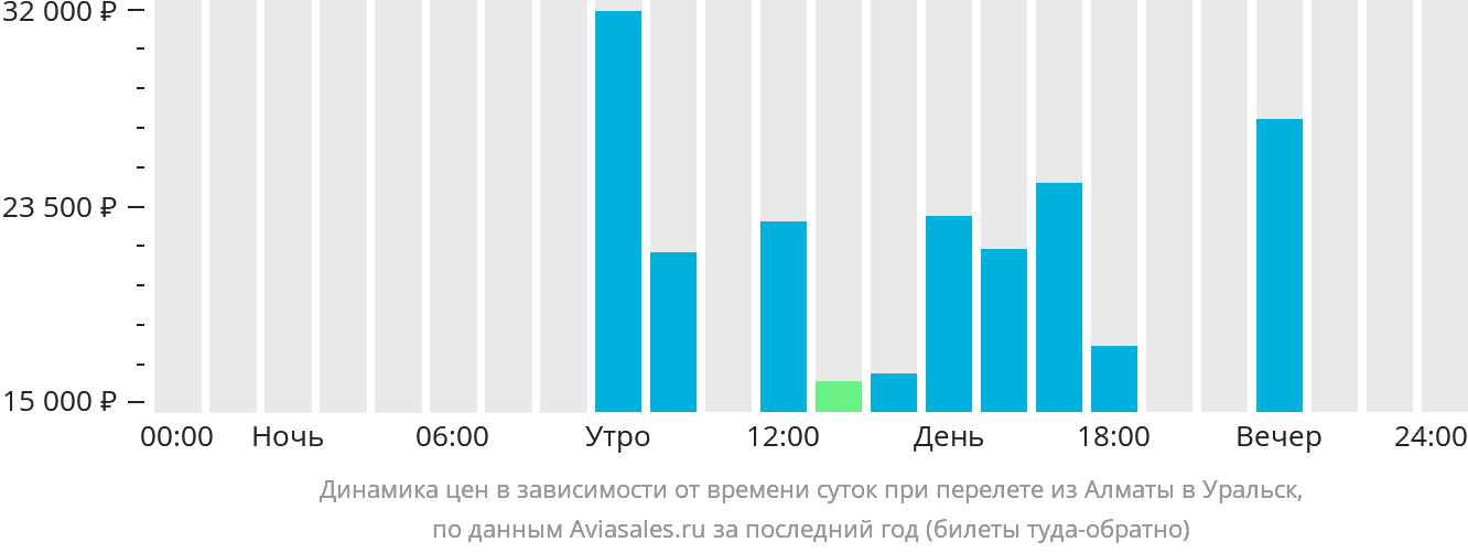 Динамика цен в зависимости от времени вылета из Алматы в Уральск