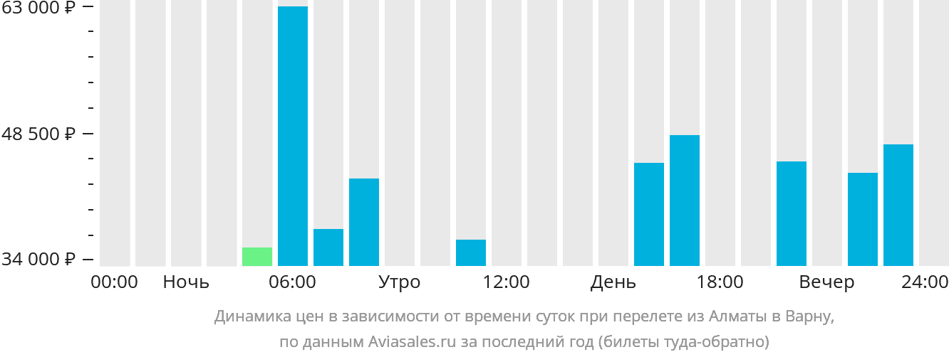 Динамика цен в зависимости от времени вылета из Алматы в Варну