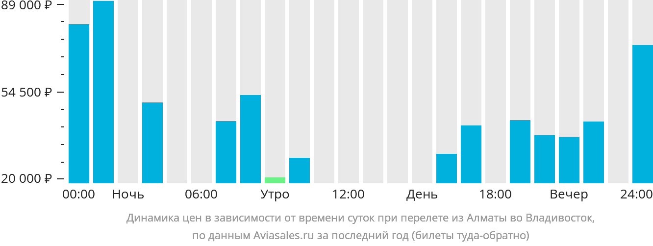 Динамика цен в зависимости от времени вылета из Алматы во Владивосток