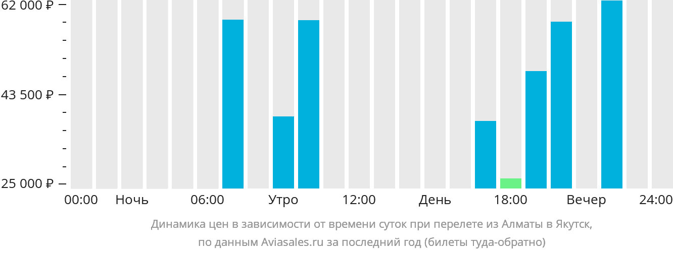 Динамика цен в зависимости от времени вылета из Алматы в Якутск