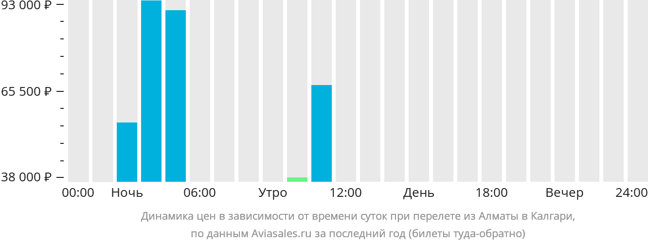 Динамика цен в зависимости от времени вылета из Алматы в Калгари